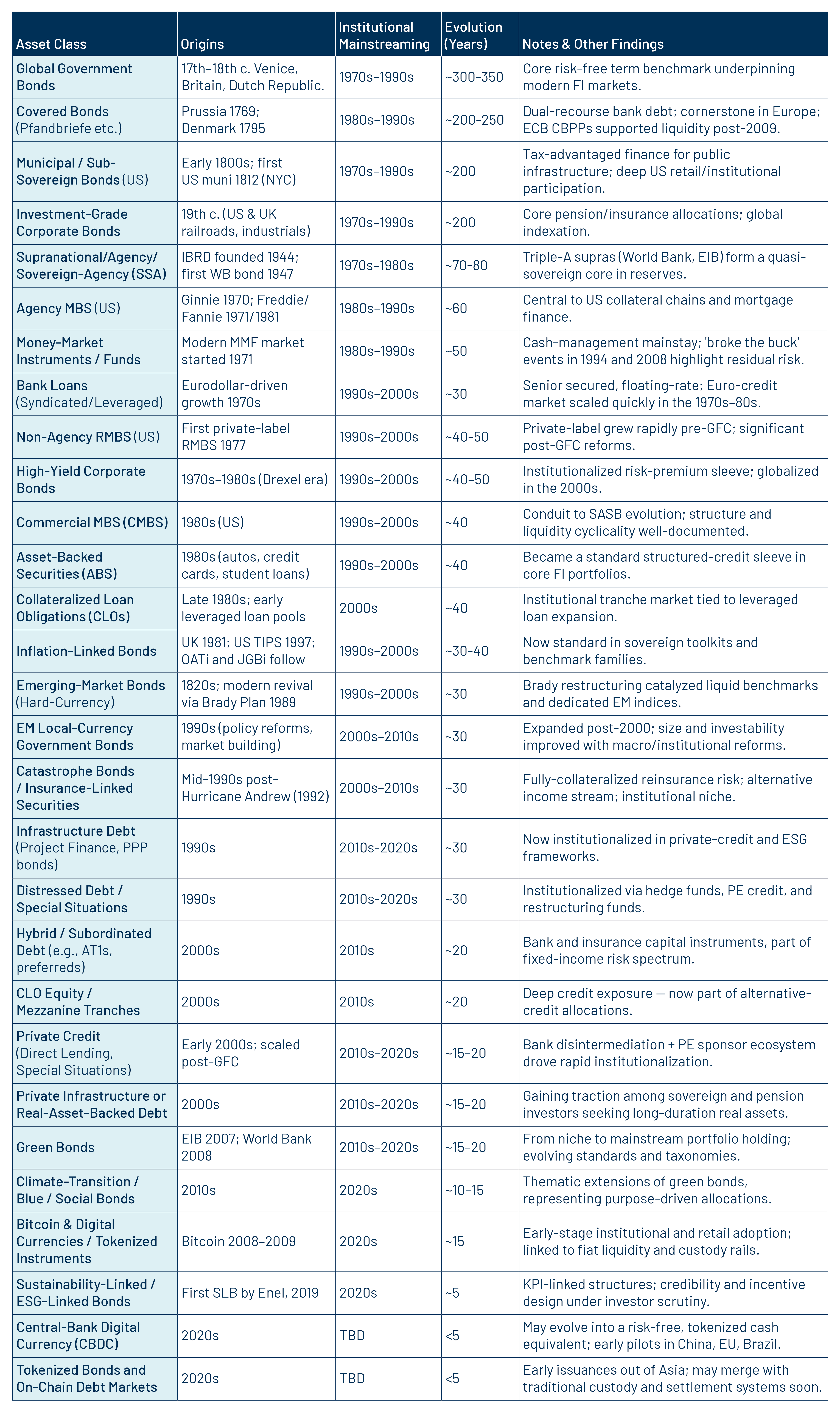 Select Asset Class Evolution