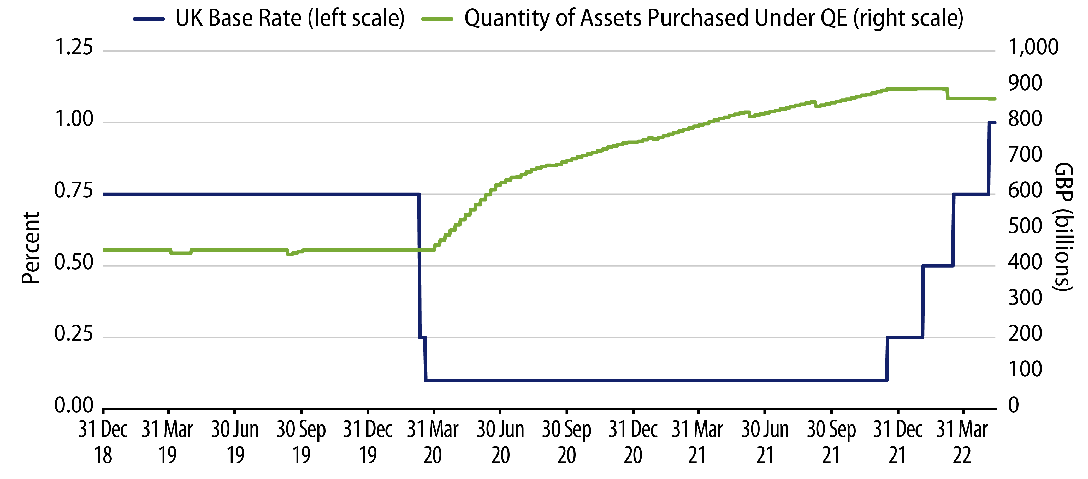 The Bank of England’s Base Rate and Asset Purchase History