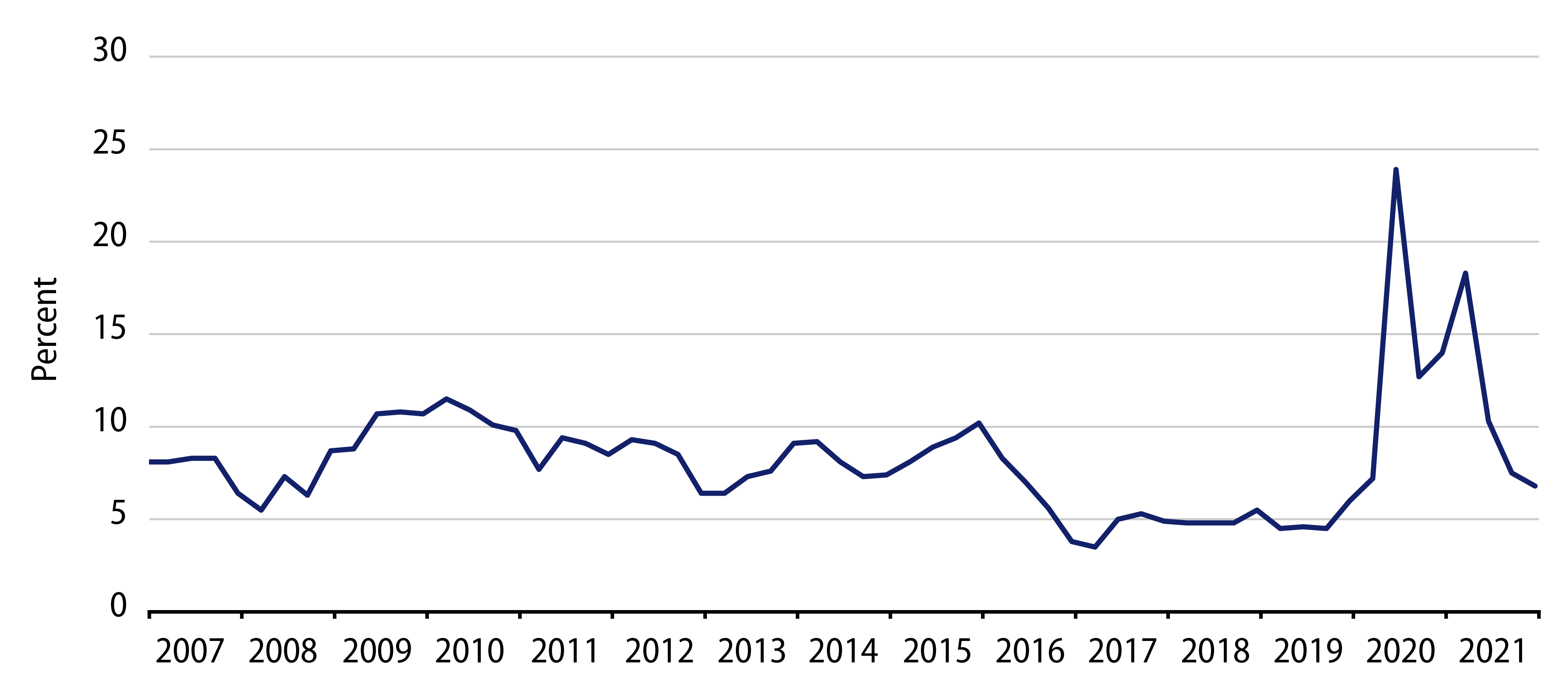 UK Households’ Saving Ratio