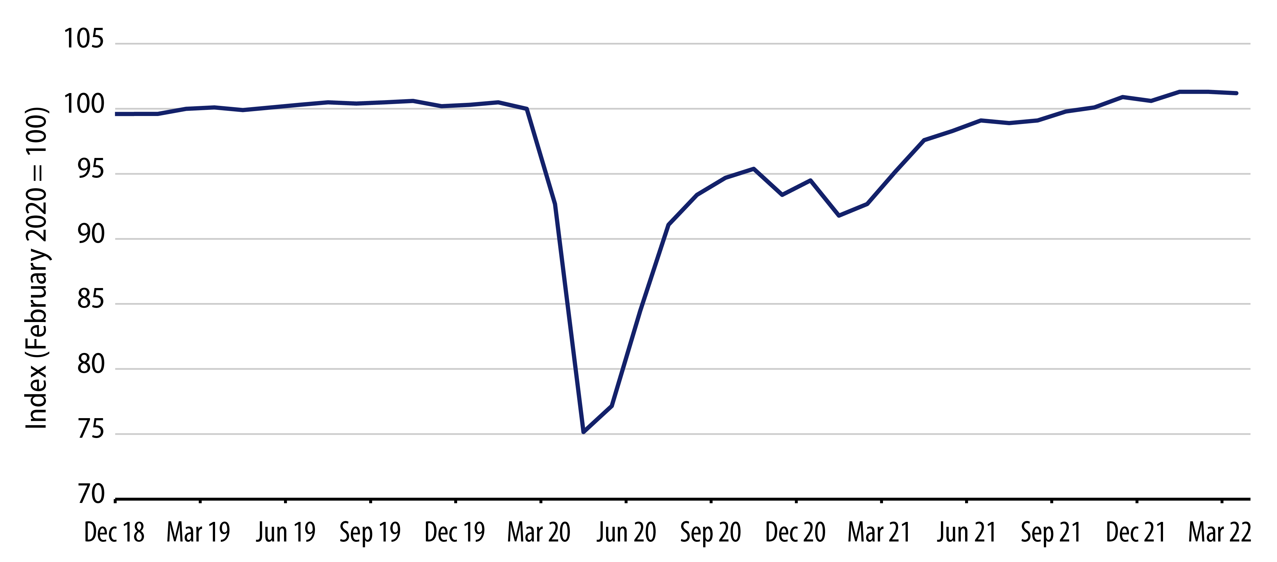 UK Monthly GDP, Rebased to February 2020