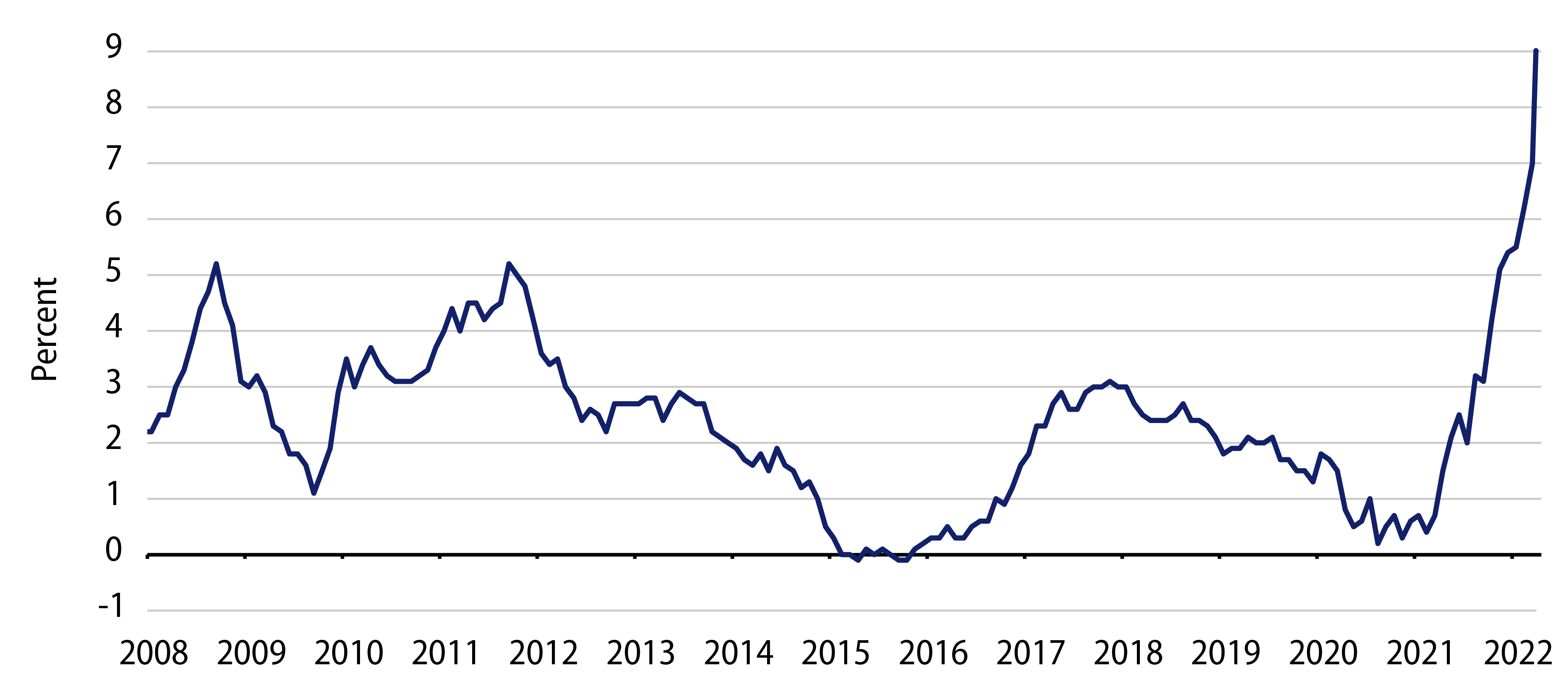 UK Consumer Price Index YoY