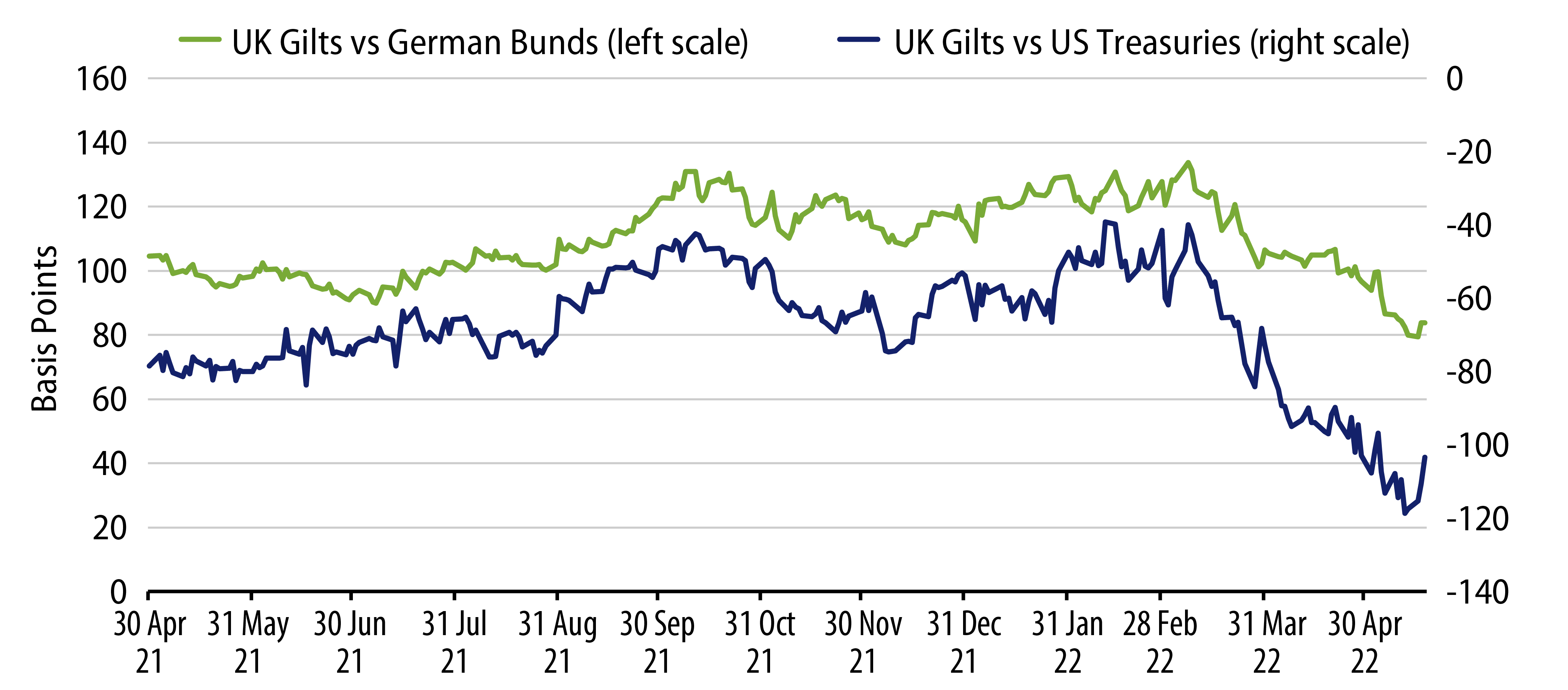 10-year UK Gilt Spreads vs. US Treasuries and German Bunds