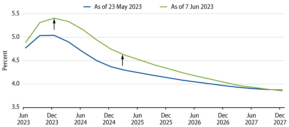 Forward Rate Path Implied by Futures