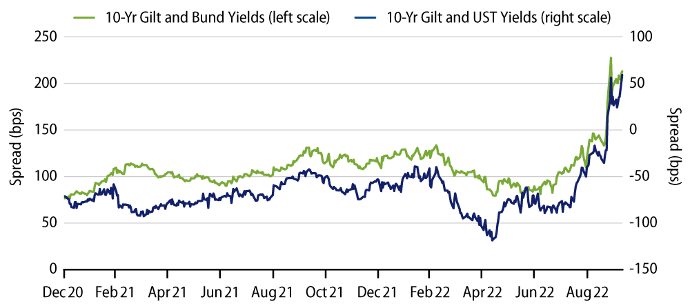 10-Year UK Gilt Spreads vs. US Treasuries and German Bunds