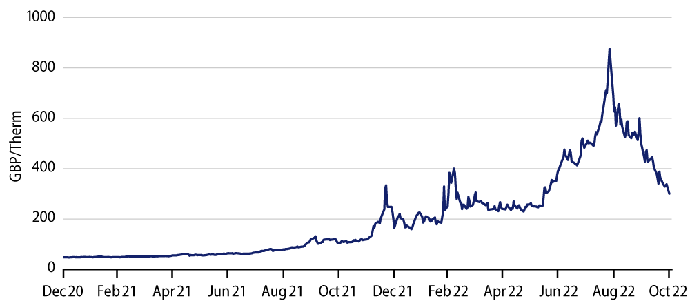 UK Natural Gas Futures Price History