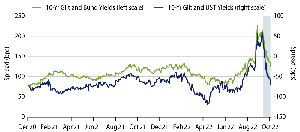 10-Year UK Gilt Spreads vs. USTs and German Bunds