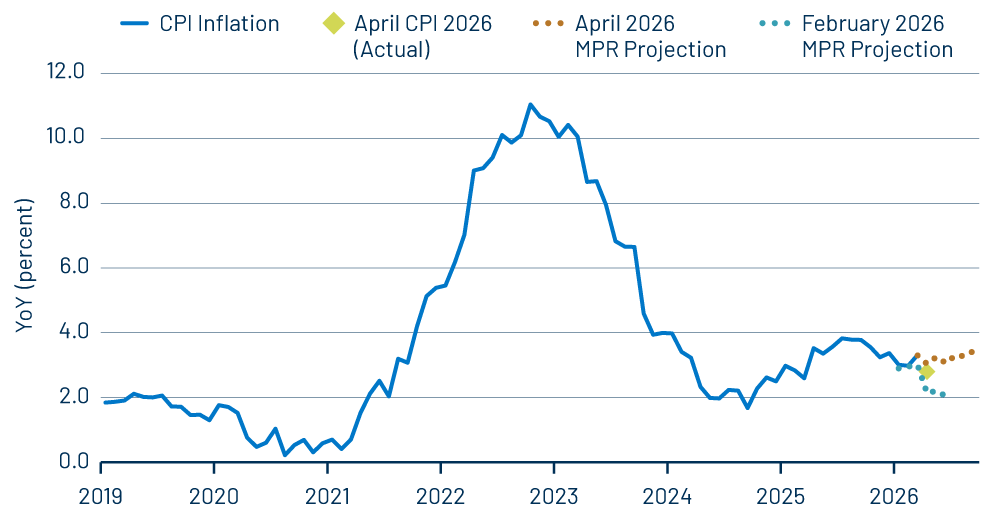 BoE Consumer Inflation Price Projections – April vs February 2026
