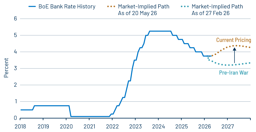 BoE Bank Rate History, Alongside Market-Implied Rate Paths