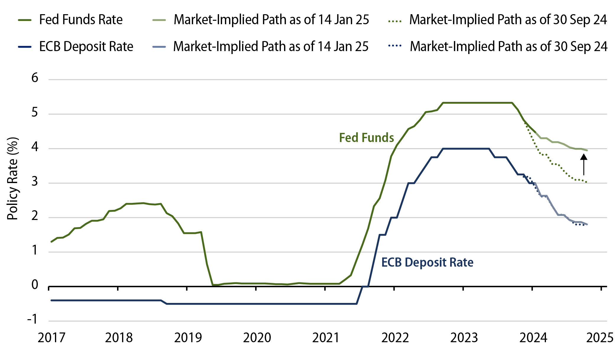Fed and ECB Policy Rate Histories, Alongside Market-Implied Rate Paths