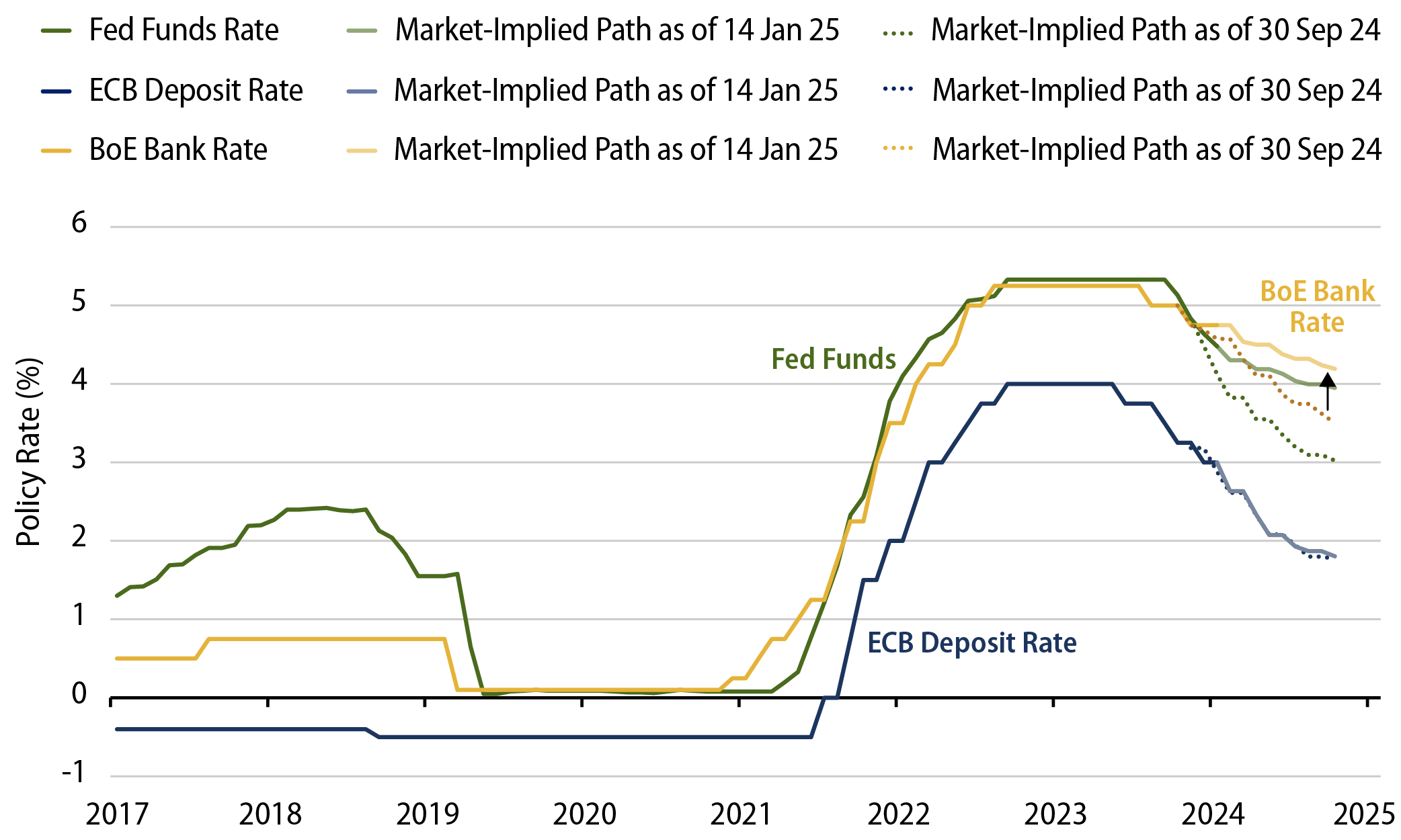 BoE, Fed and ECB Policy Rate Histories, Alongside Market-Implied Rate Paths