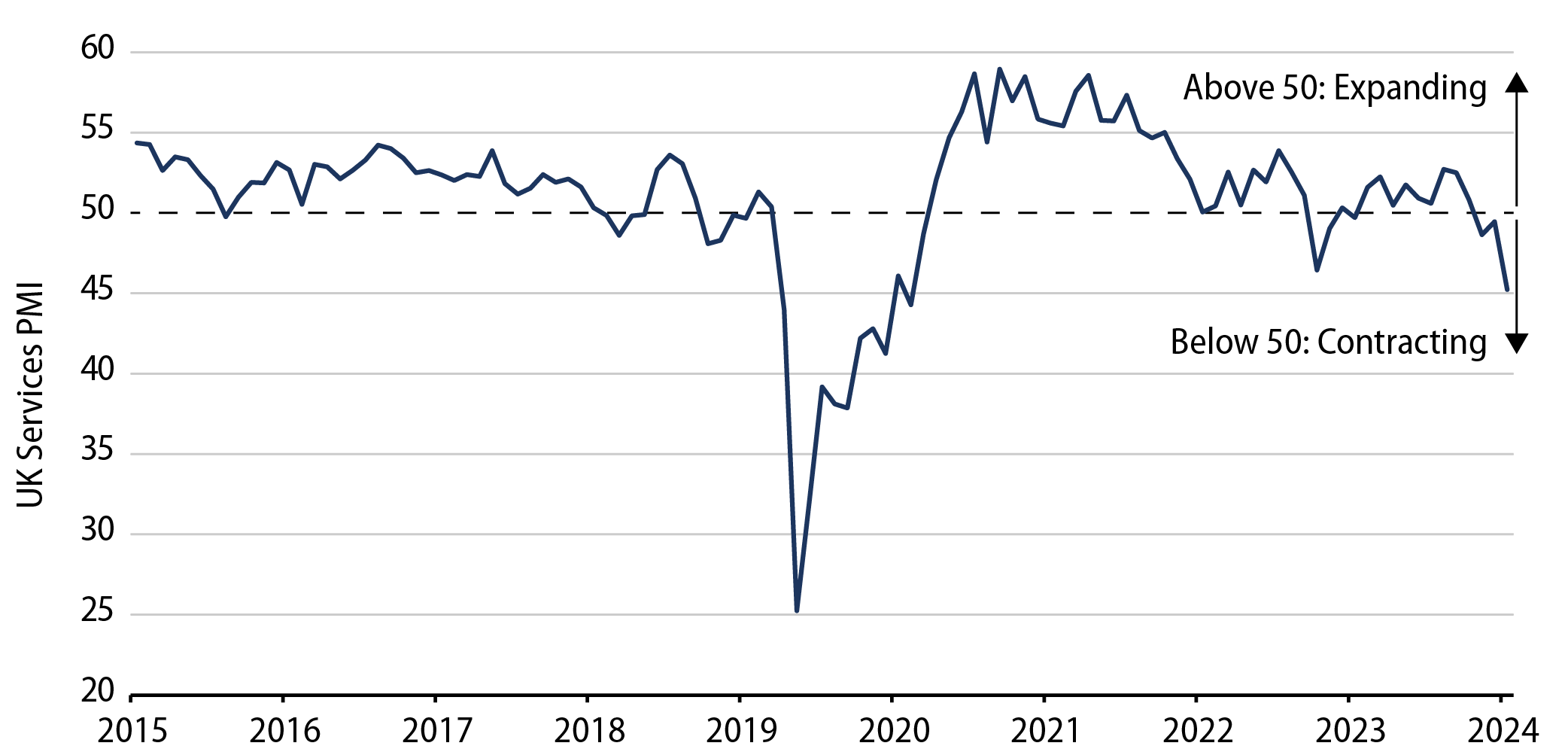 UK Services PMI—Employment Intentions