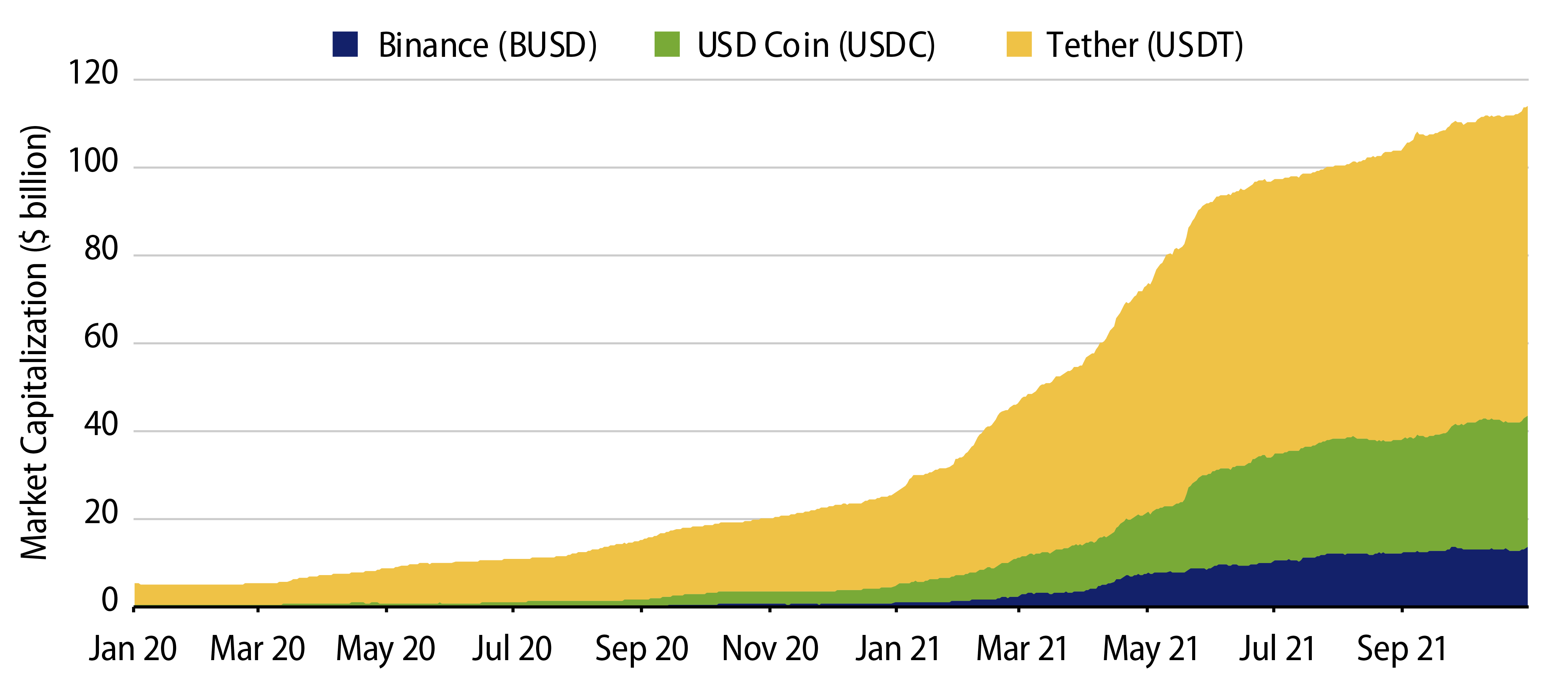 The Rise of Top Stablecoins by Market Cap