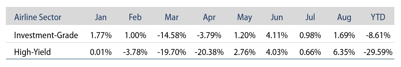 Explore Airline Sector Returns for Investment-Grade and High-Yield Debt.