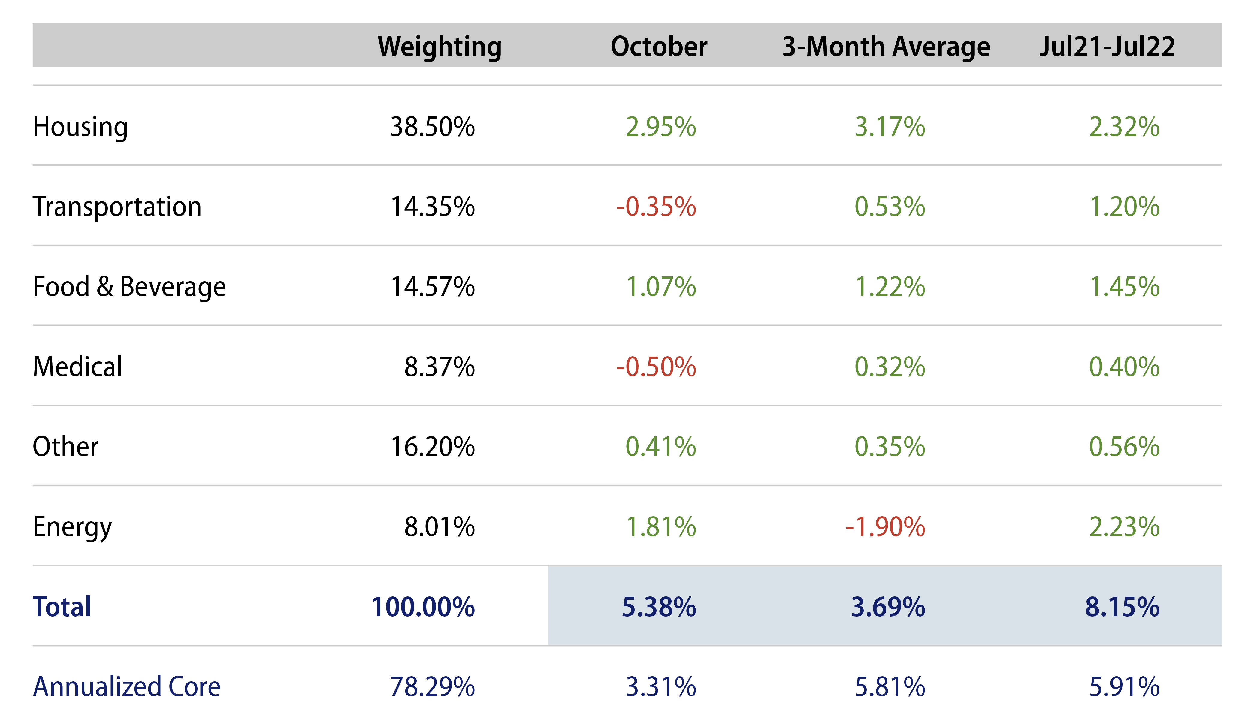 October CPI—Underlying Components (Annualized)