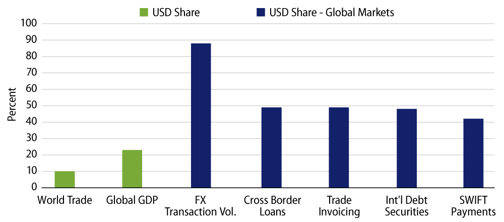 Explore Snapshot of USD Dominance