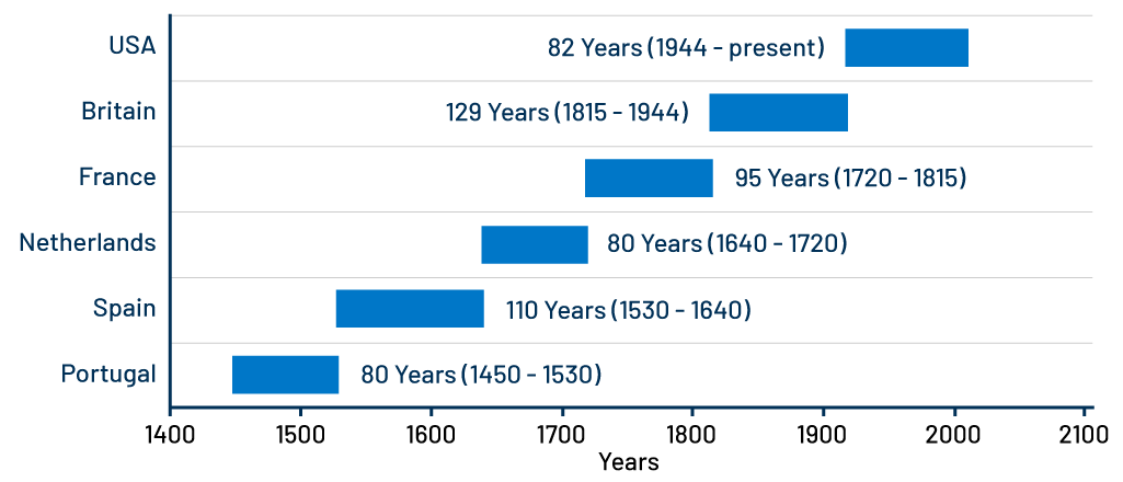 Global Reserve Currencies Since 1450