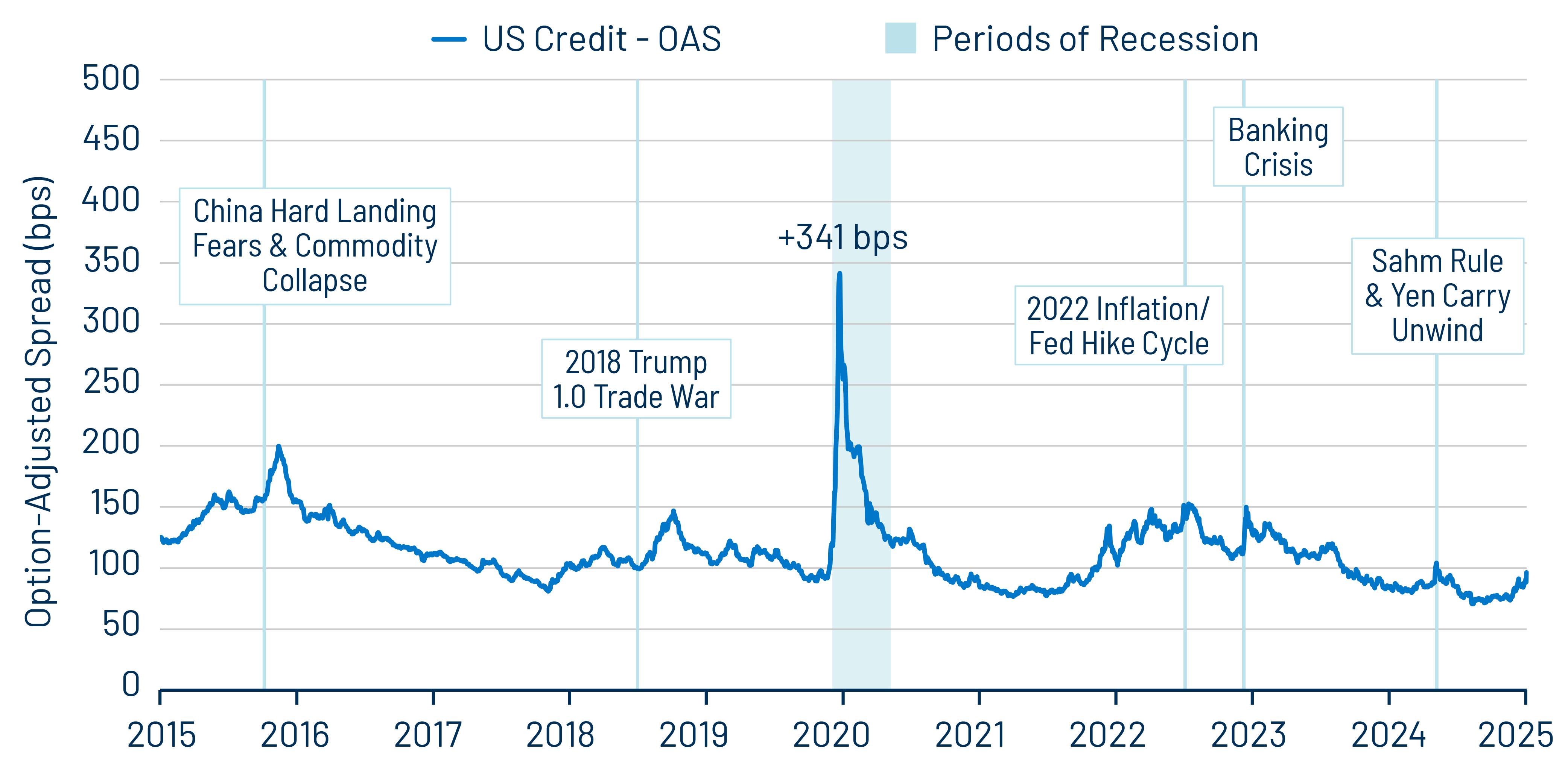 Bloomberg US Credit Index—OAS, Last 10 years