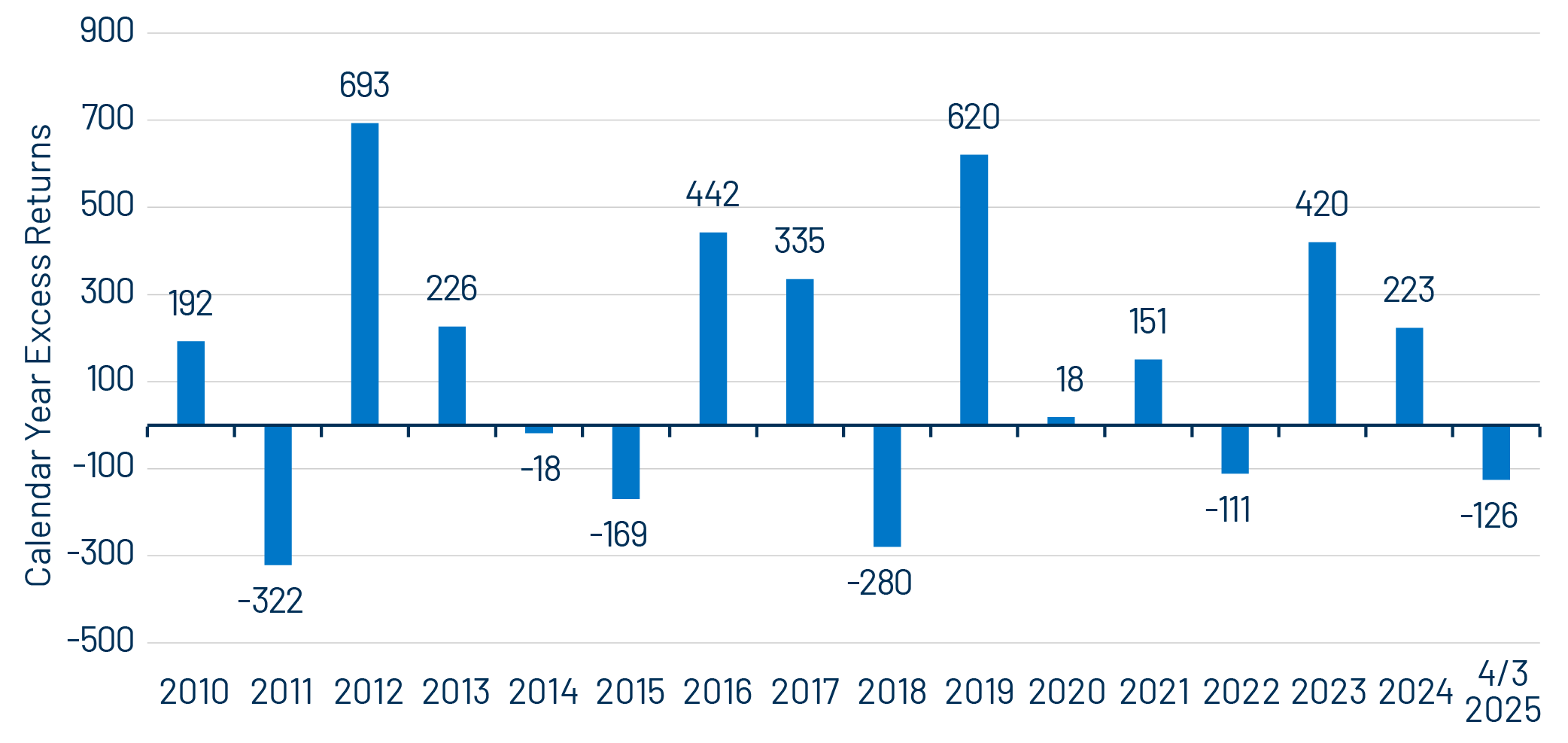 Bloomberg US Credit Index—Calendar-Year Excess Returns