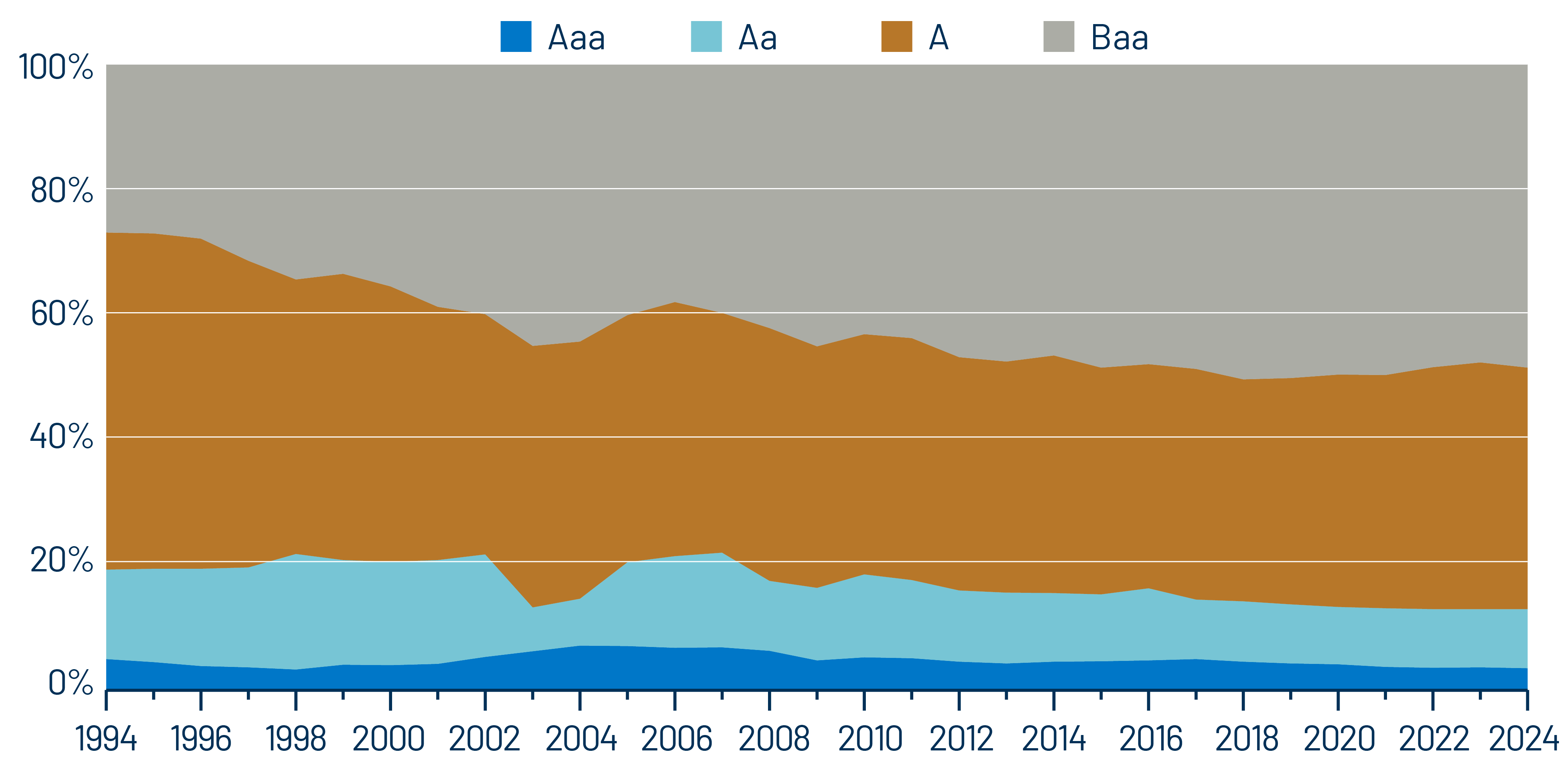 Quality Analysis of Bloomberg Credit Index, 1994-2024