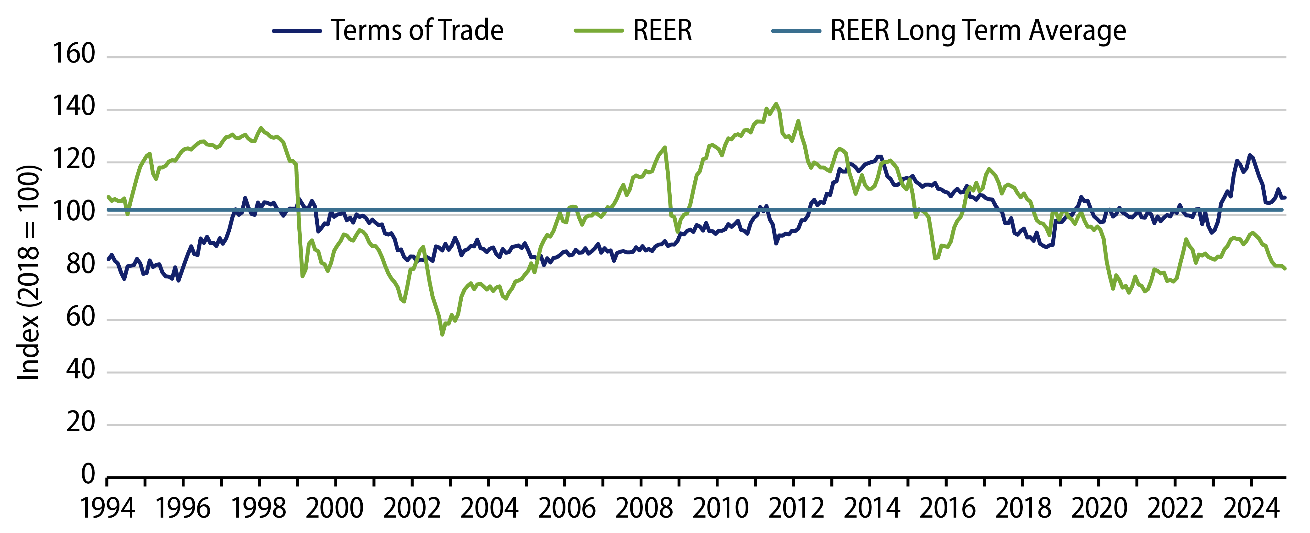 Real Effective Exchange Rate (REER) of the Brazilian Real and Terms of Trade