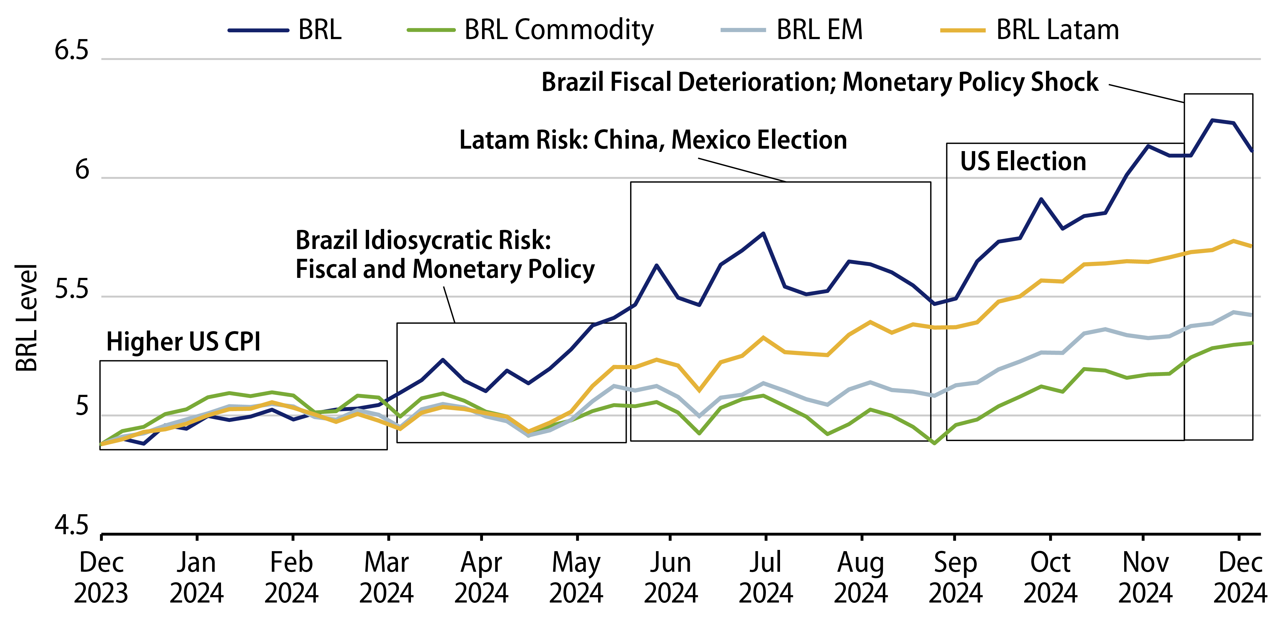 The BRL vs. Other Currencies