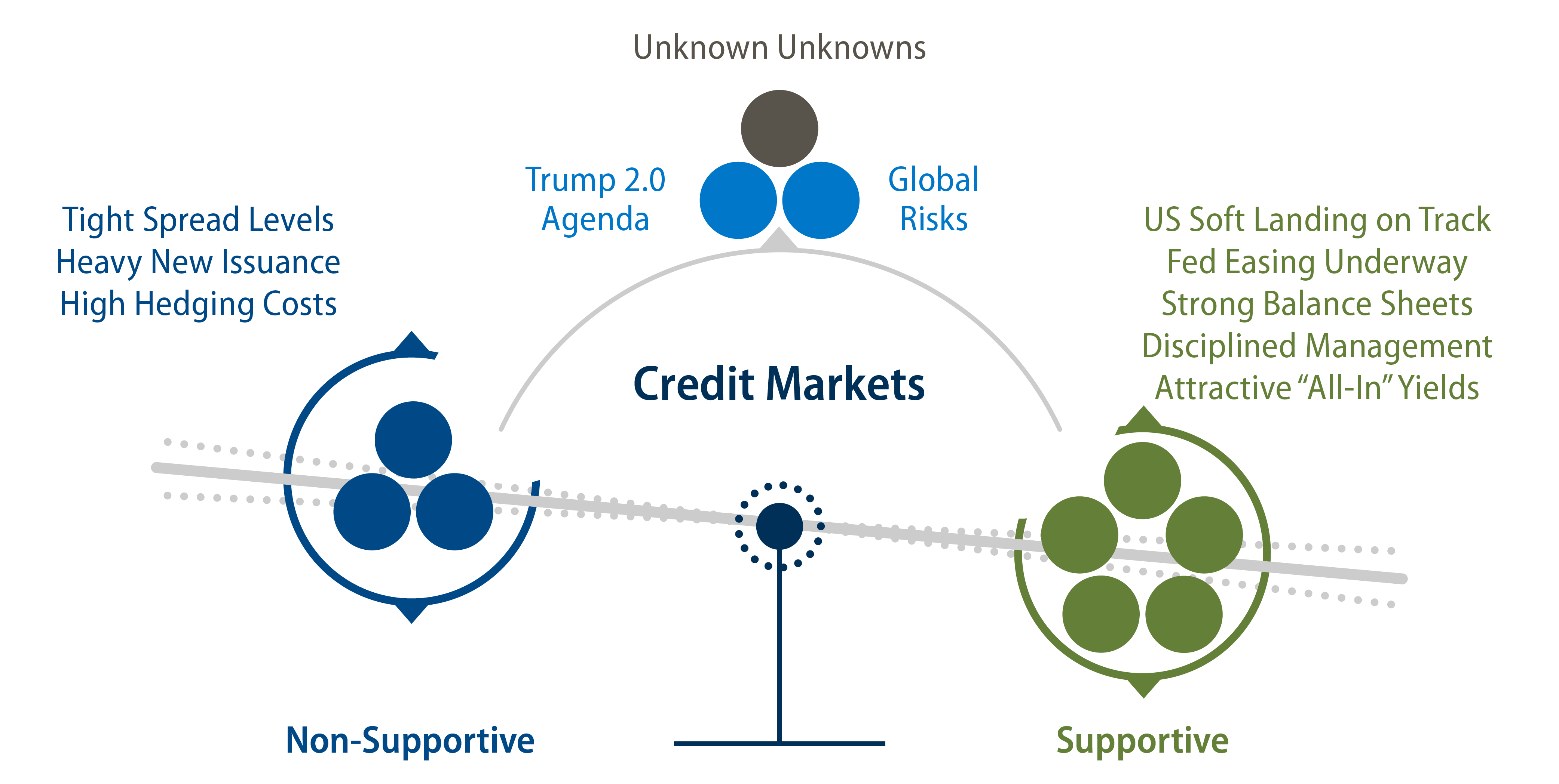 The Balance of Risks Continues to Favor Credit