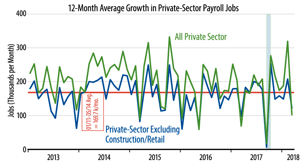 Job Growth Trends