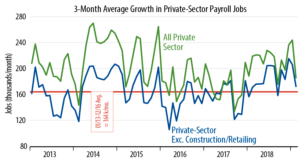 Private-Sector Job Growth