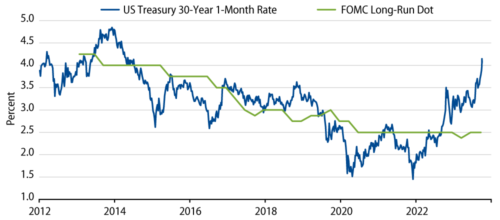 Long-Run Market Rates Are Substantially Above FOMC Estimates