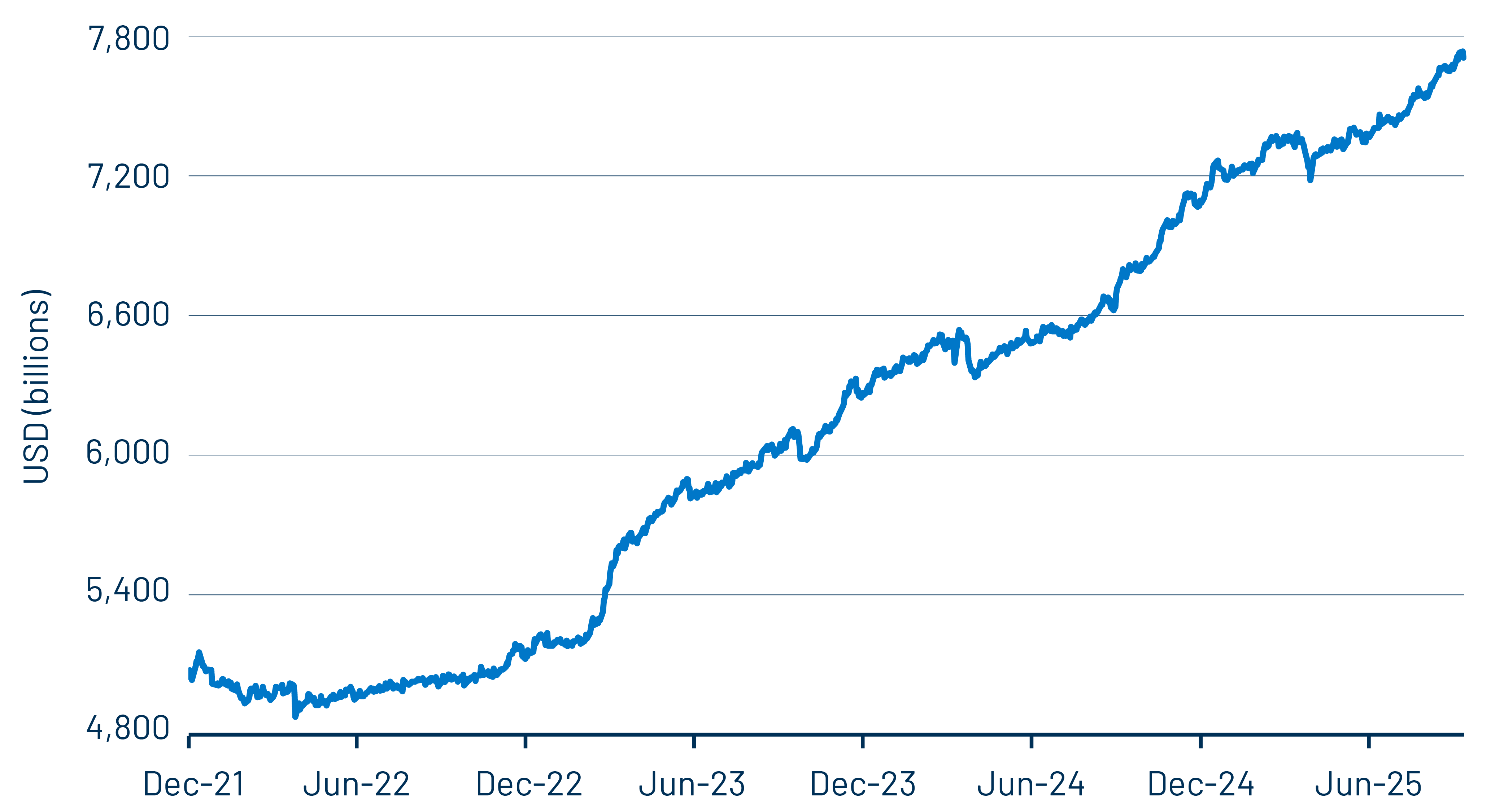 The Relentless Rise of MMF Assets