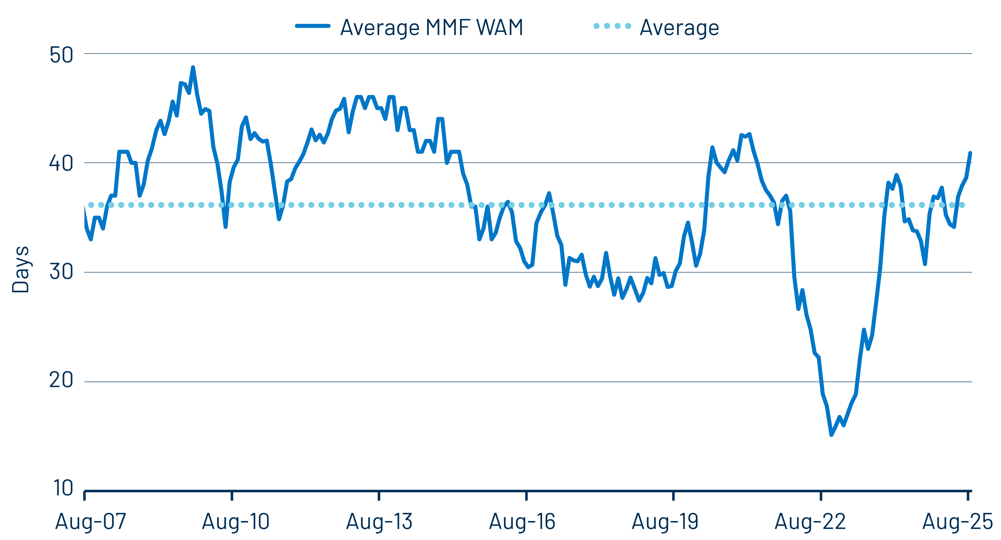 MMF WAM Over the Past Two Decades