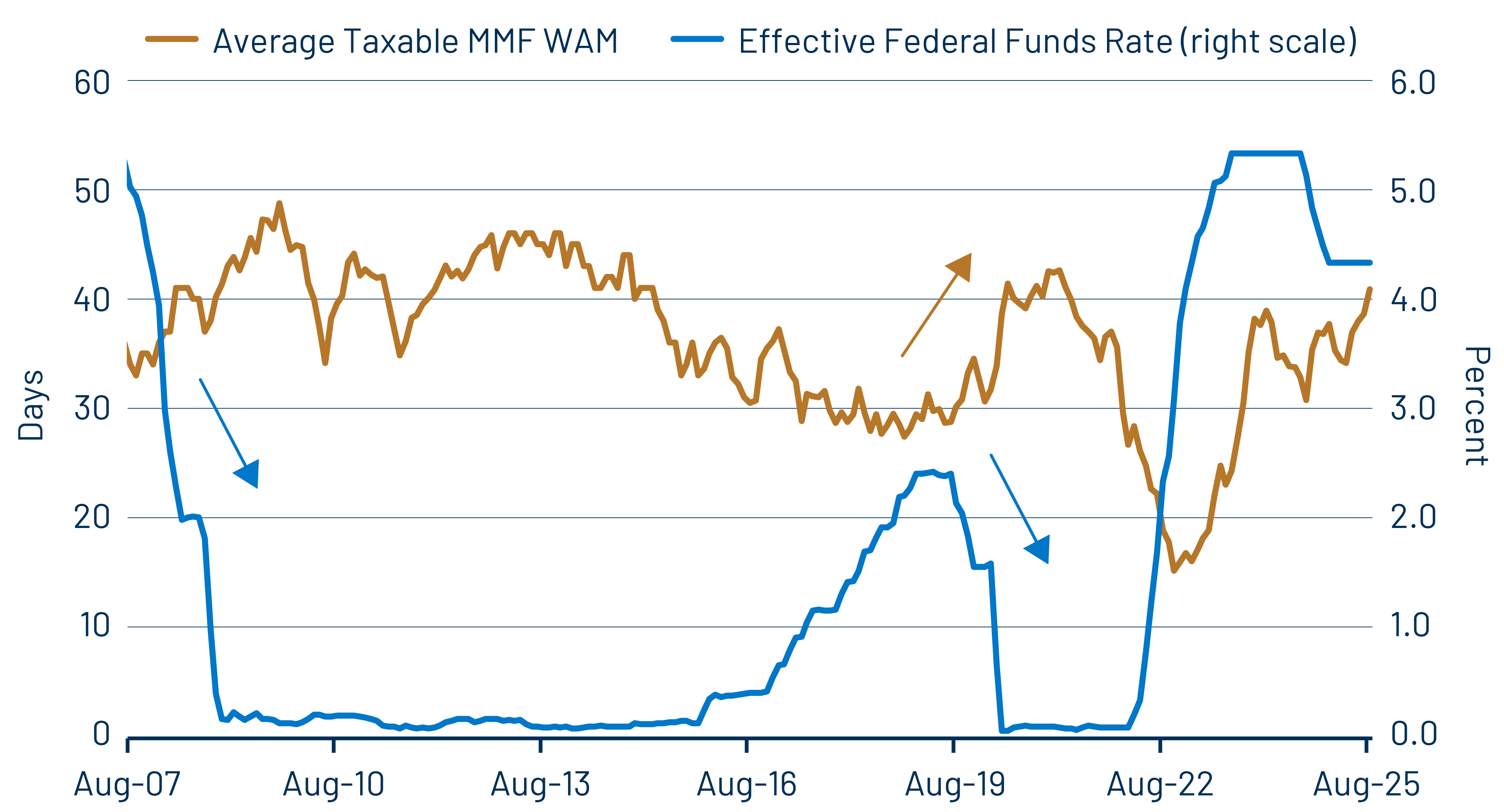 MMF WAM and EFFR Over the Past Two Decades