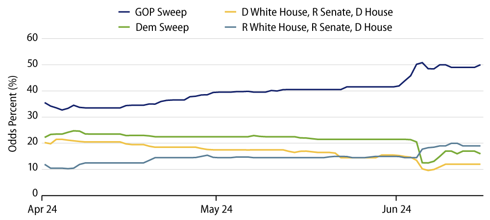 Betting Markets—2024 Balance of Power (Polymarket)