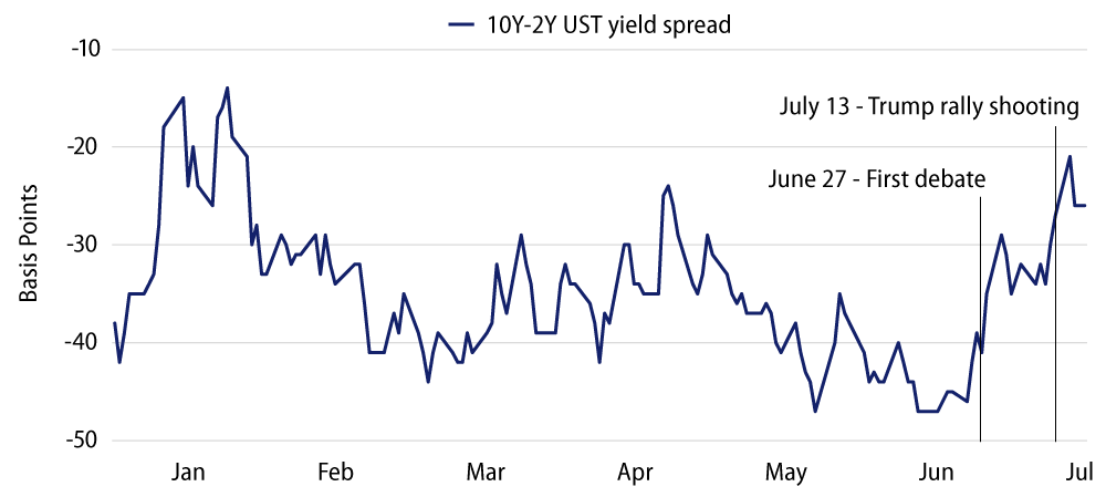 US Yield Curve Behavior Since Before the Presidential Debate
