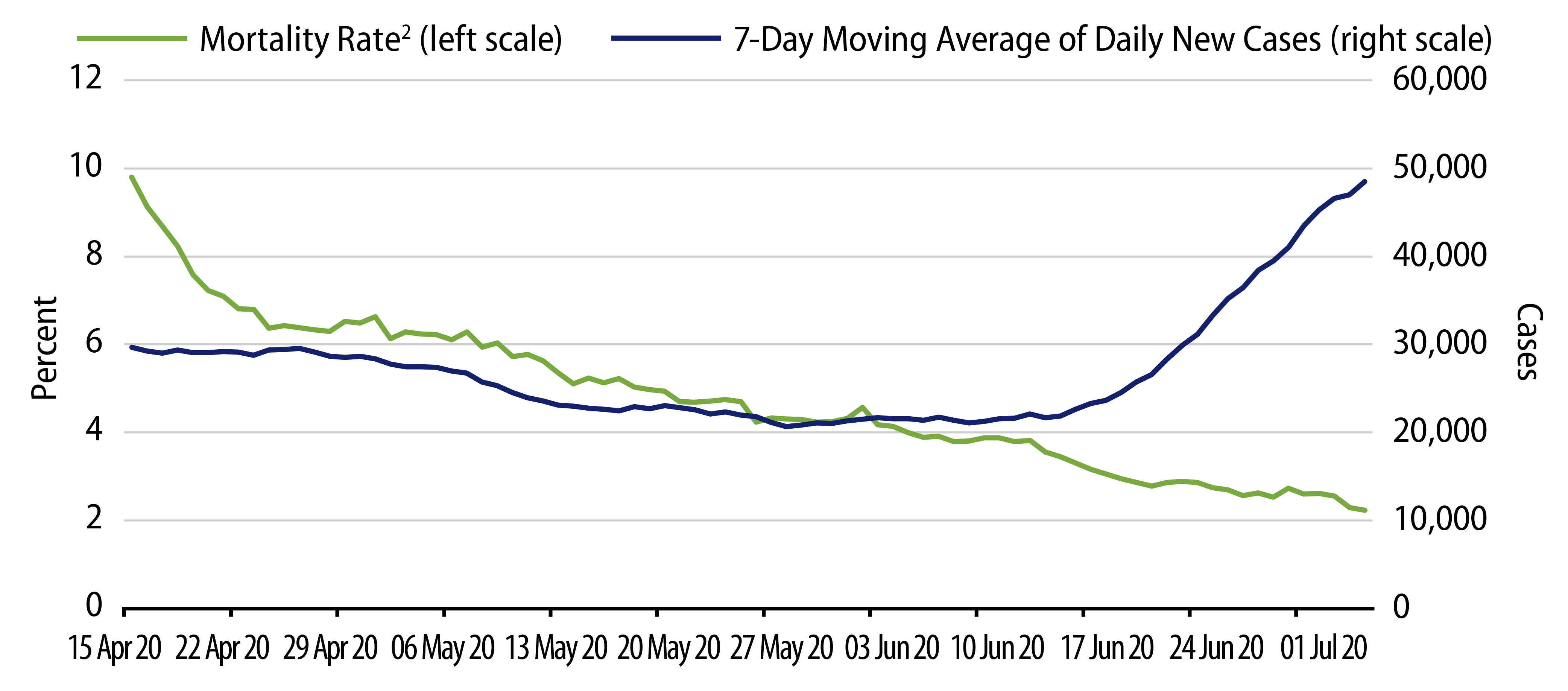 Explore US COVID-19 Trends—Mortality Rate vs. New Cases.