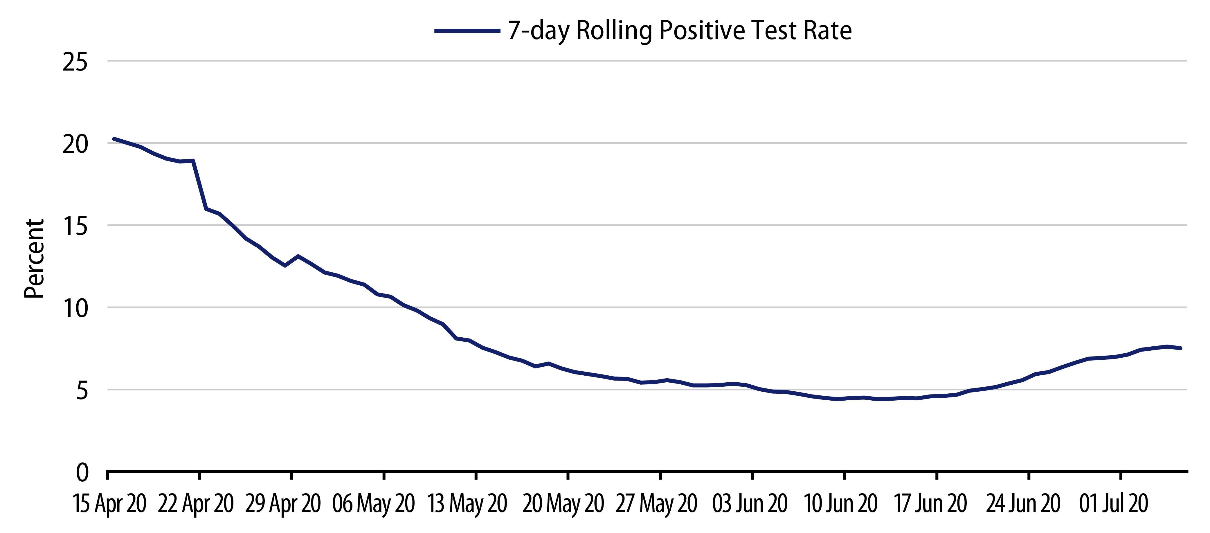 Explore US COVID-19 Positive Test Rate.