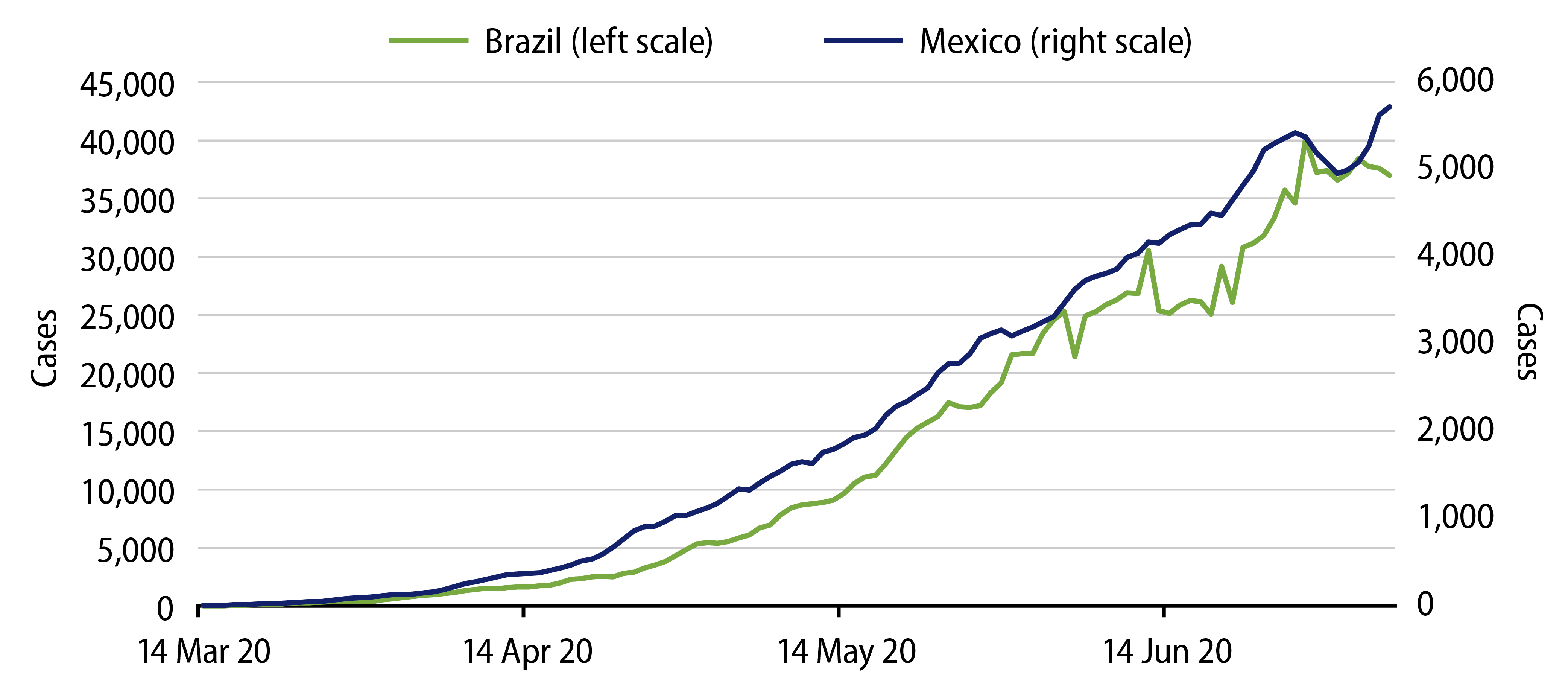 Explore EM COVID-19 Trends in Daily New Cases—7-Day Moving Average.