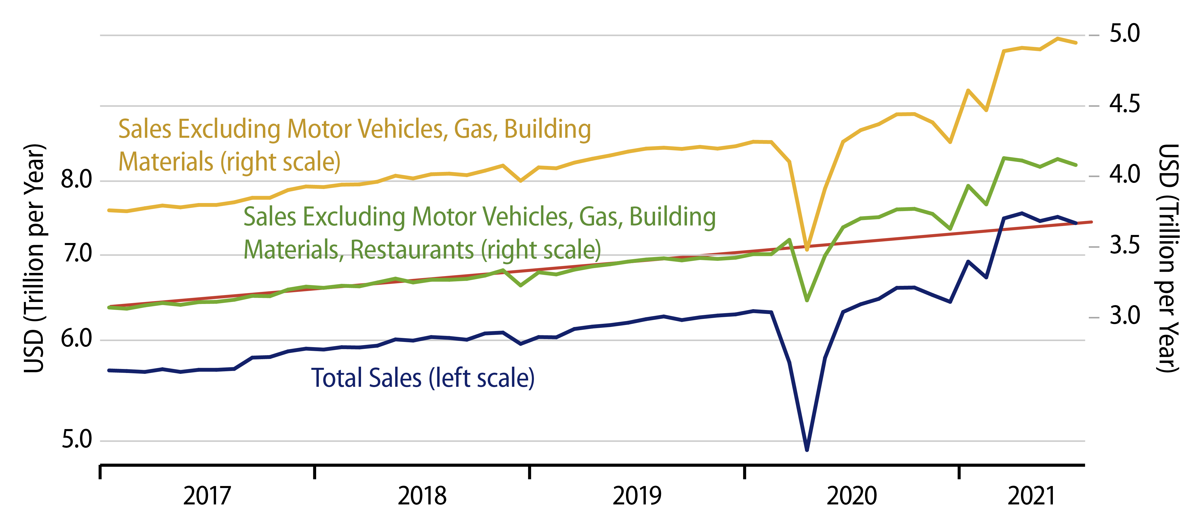 Explore Retail Sales Trends