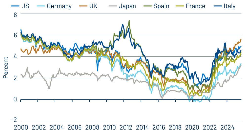 The Multi-Decade Path of 30-Year DM Bond Yields