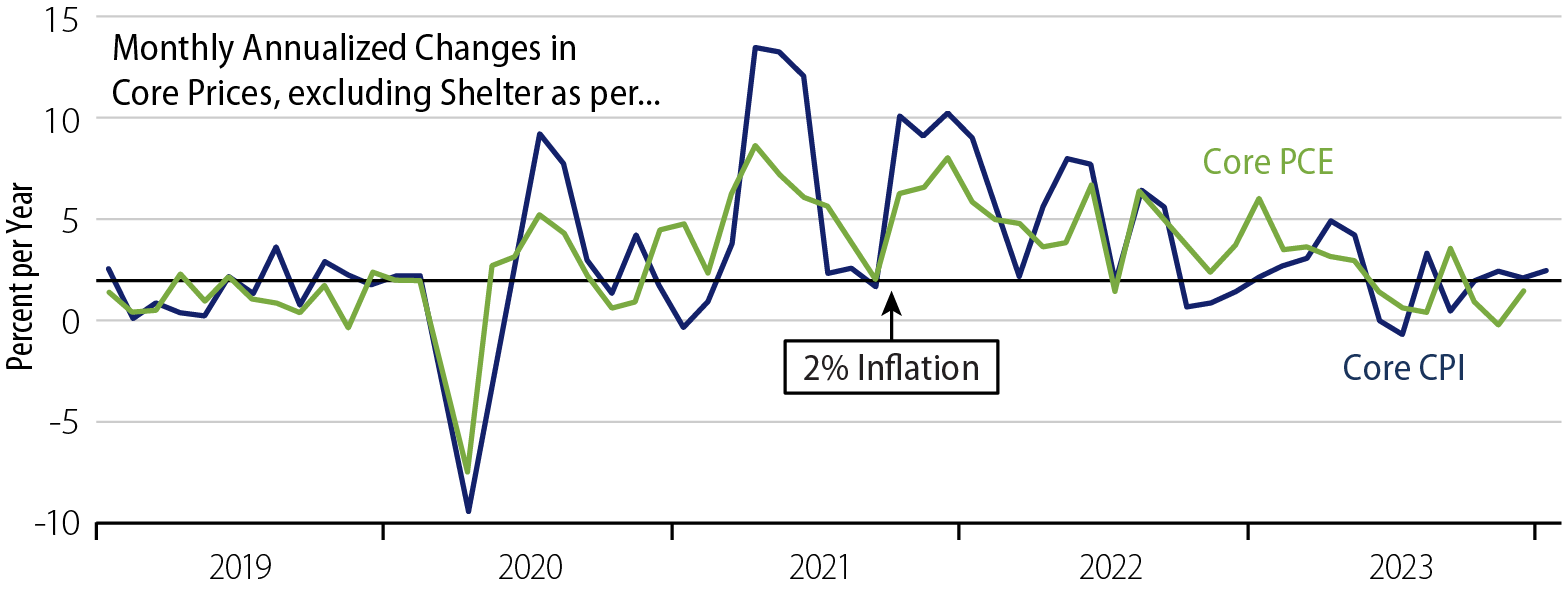 Core Inflation, excluding Shelter, CPI & PCE