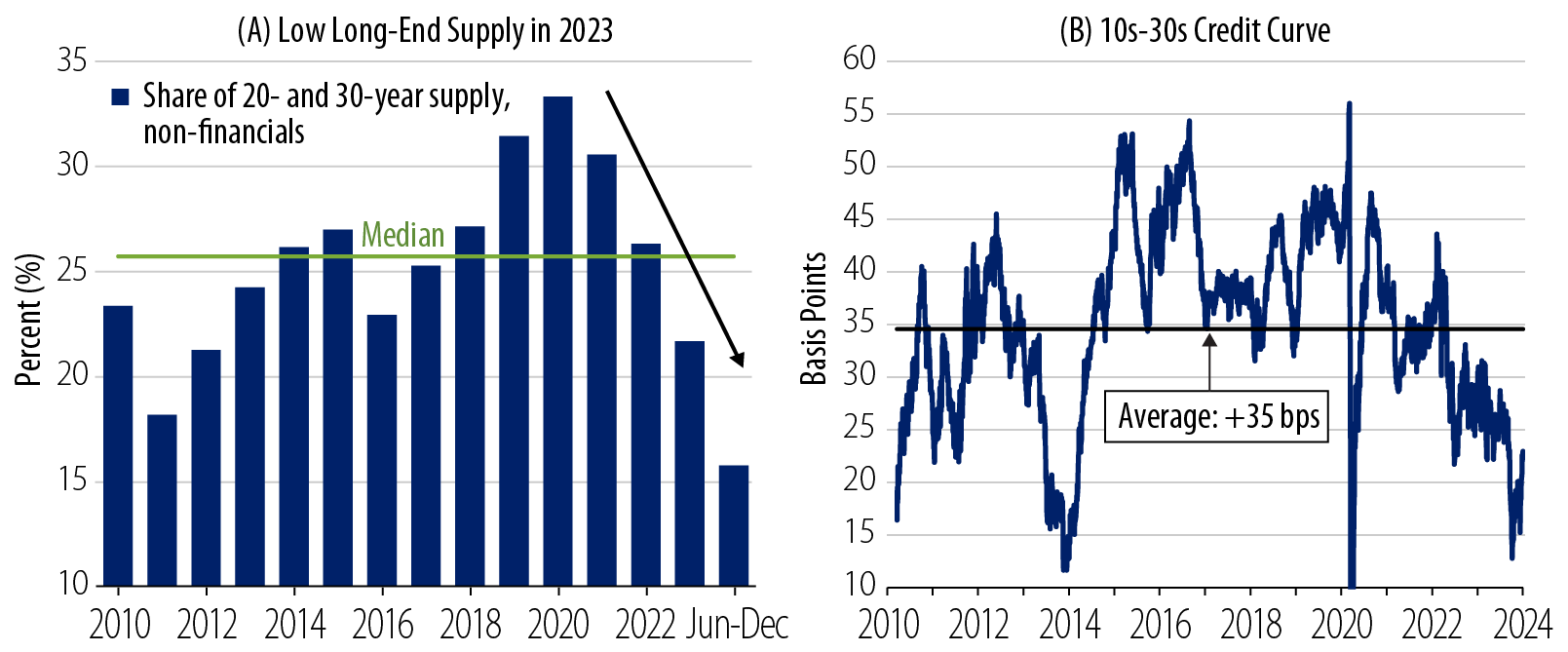 Investment-Grade Credit—Short Supply Amid Investor Demand