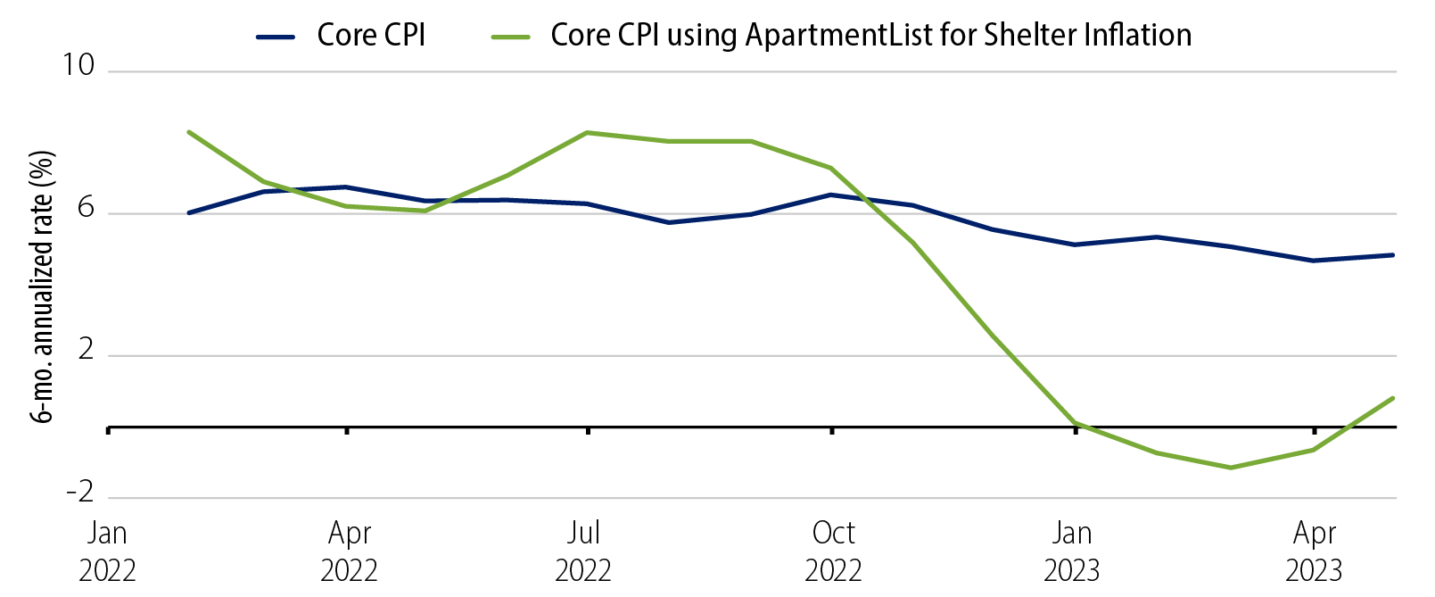 Inflation Trending Lower—Persistent but Uneven