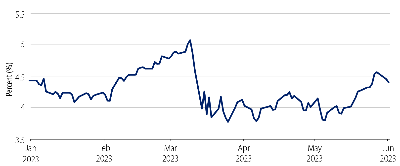 Yield on the 2-Year Treasury Note