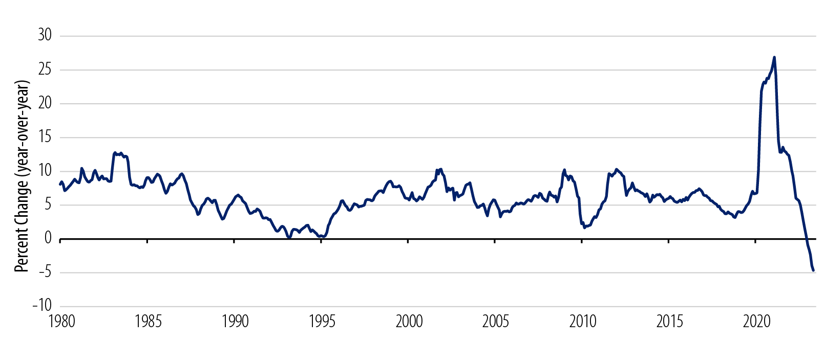 Money Stock (M2)