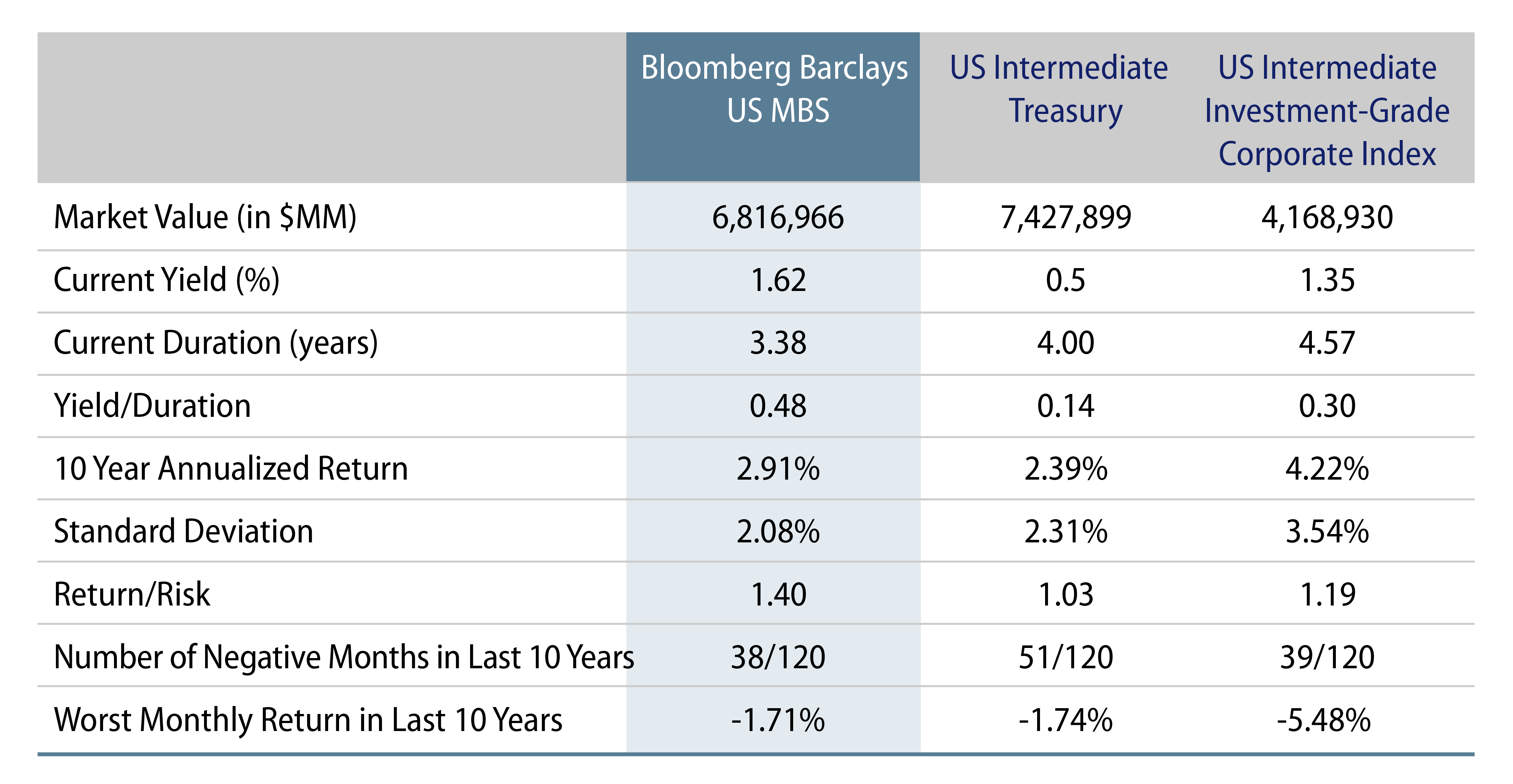 Explore MBS Versus Similar Credit Quality Fixed-Income Sectors.