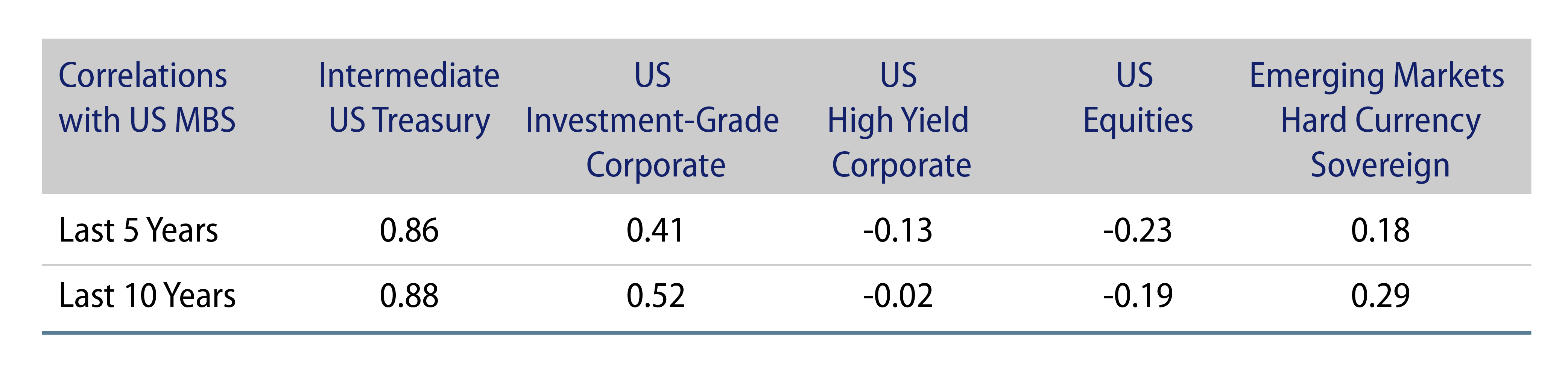 Explore Correlations With Agency MBS.