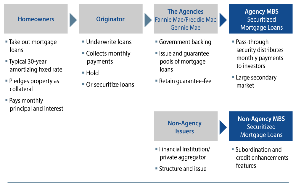 Agency Securitization—From Homeowners to Agency MBS