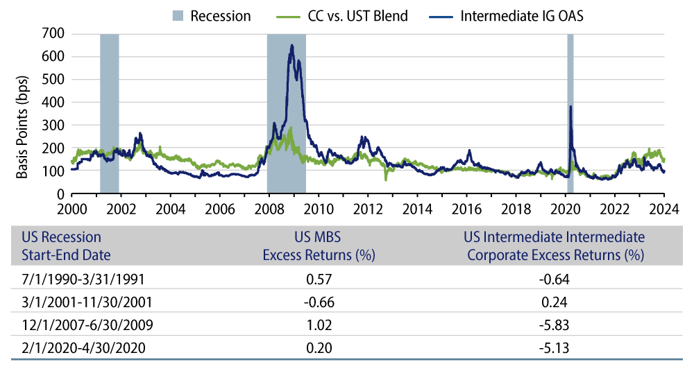 Agency MBS vs. Corporate Bonds Through the Business Cycle