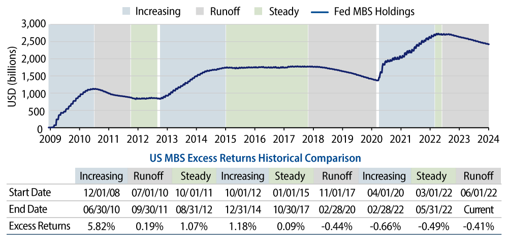Federal Reserve Phases of QE and MBS Holdings