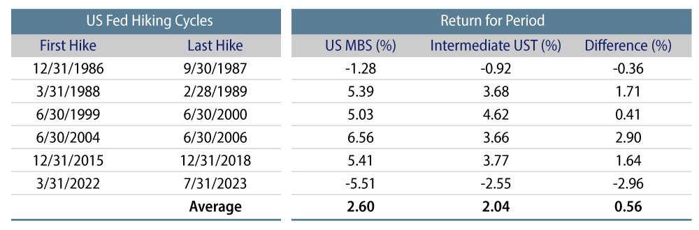 Total Returns of Agency MBS vs. USTs After Fed Rate Hikes